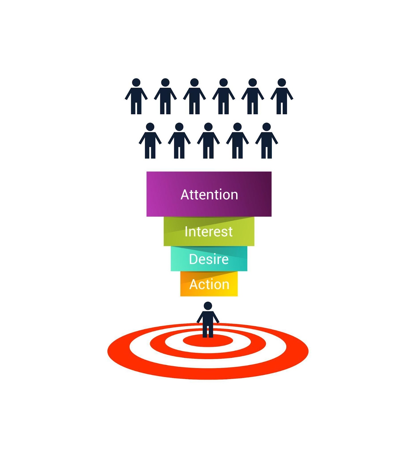 The AIDA model in marketing